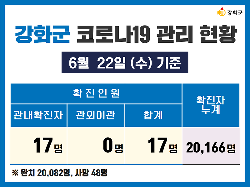 6/22(수) 기준 강화군 코로나19 관리현황을 알려드립니다. 사진